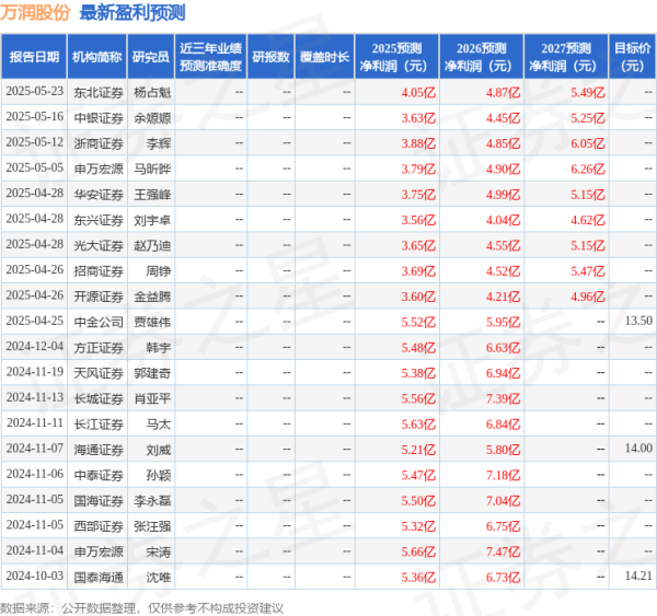 富深所 万润股份: 6月26日接受机构调研, 中信证券、招商基金参与